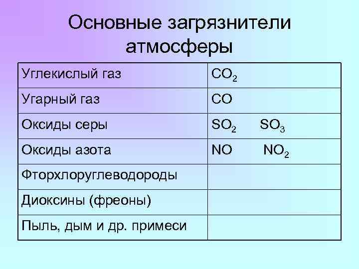 Основные загрязнители атмосферы Углекислый газ CO 2 Угарный газ CO Оксиды серы SO 2