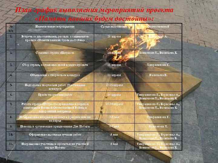 План-график выполнения мероприятий проекта «Памяти павших будем достойны» : № п/п Наименование мероприятия Сроки