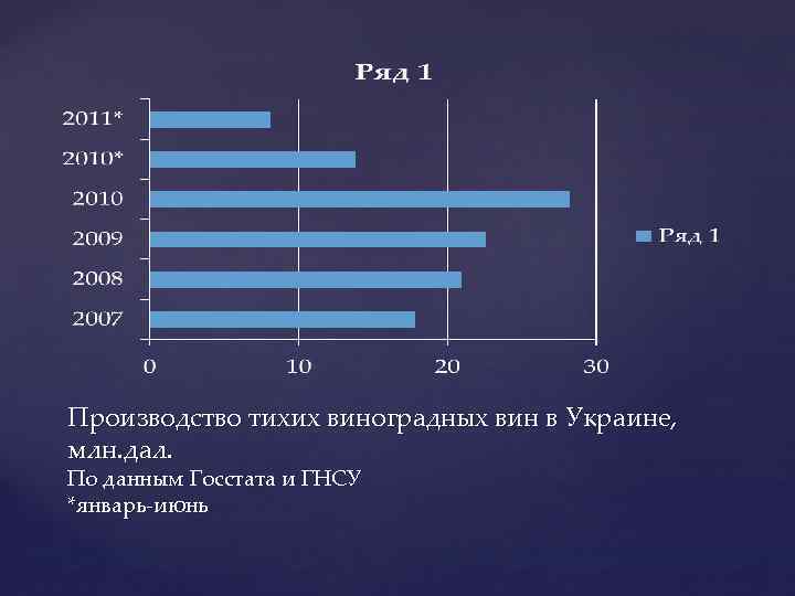 Производство тихих виноградных вин в Украине, млн. дал. По данным Госстата и ГНСУ *январь-июнь