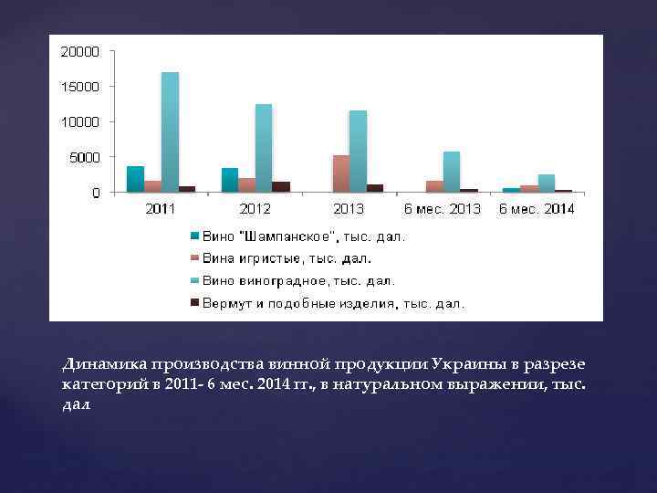 Динамика производства винной продукции Украины в разрезе категорий в 2011 - 6 мес. 2014
