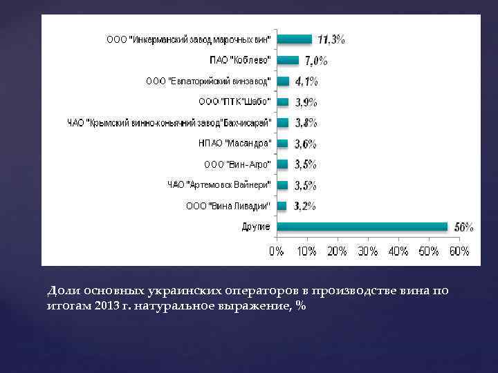Доли основных украинских операторов в производстве вина по итогам 2013 г. натуральное выражение, %
