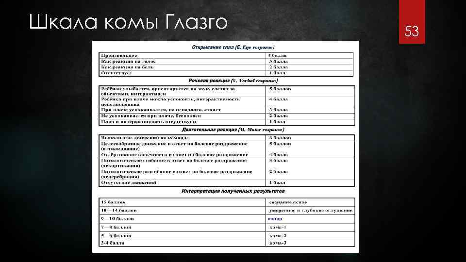 Шкала комы Глазго 53 