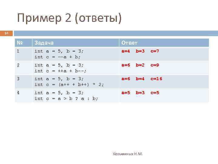 Пример 2 (ответы) 14 № Задача Ответ 1 int a = 5, b =