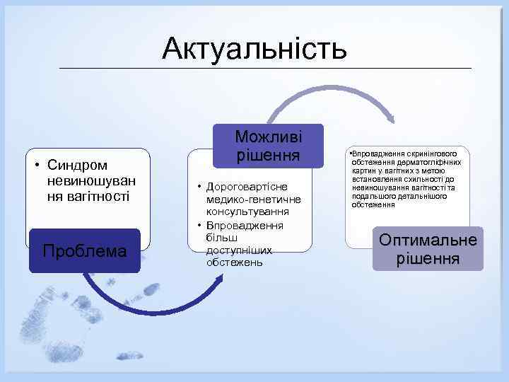 Актуальність • Синдром невиношуван ня вагітності Проблема Можливі рішення • Дороговартісне медико-генетичне консультування •