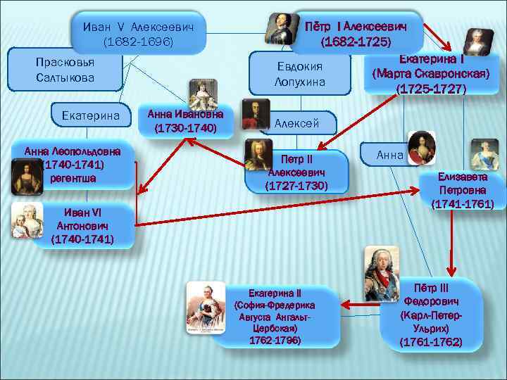 Иван V Алексеевич (1682 -1696) Прасковья Салтыкова Екатерина Анна Леопольдовна (1740 -1741) регентша Анна