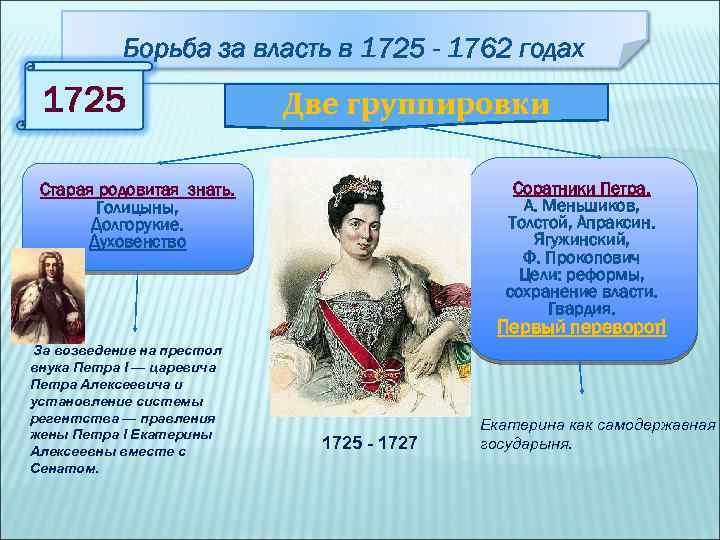 Борьба за власть в 1725 - 1762 годах 1725 Две группировки Соратники Петра. А.