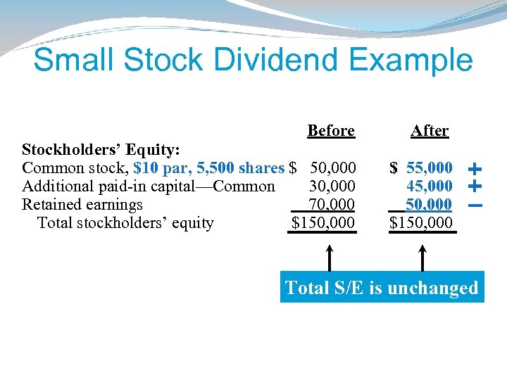 Small Stock Dividend Example Before After Stockholders’ Equity: Common stock, $10 par, 5, 500