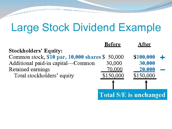 Large Stock Dividend Example Before Stockholders’ Equity: Common stock, $10 par, 10, 000 shares