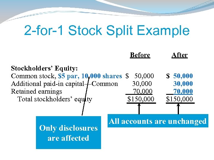 2 -for-1 Stock Split Example Before Stockholders’ Equity: Common stock, $5 par, 10, 000