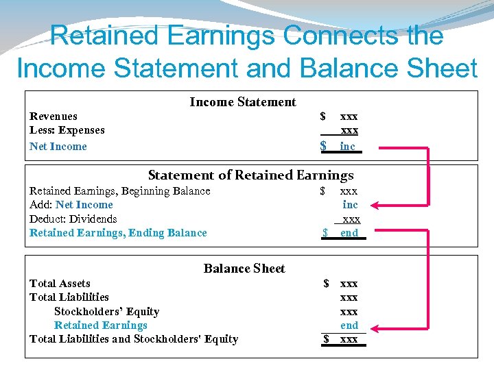 Retained Earnings Connects the Income Statement and Balance Sheet Income Statement Revenues Less: Expenses
