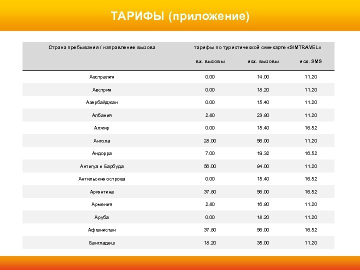 ТАРИФЫ (приложение) Страна пребывания / направление вызова тарифы по туристической сим-карте «SIMTRAVEL» вх. вызовы