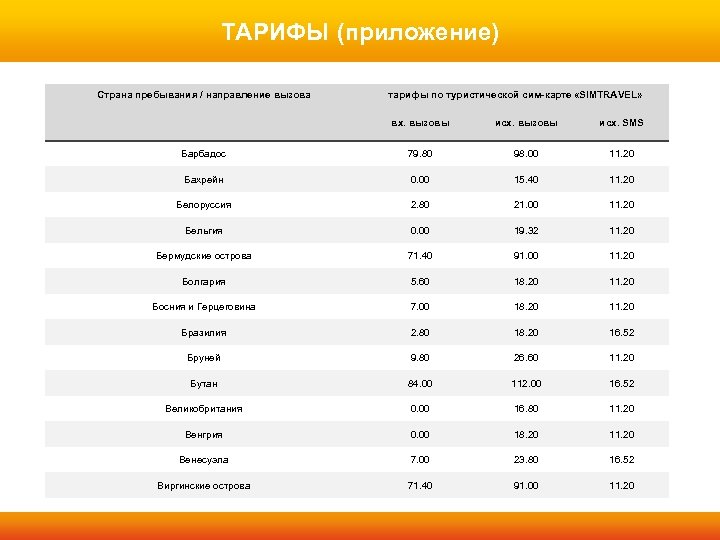 ТАРИФЫ (приложение) Страна пребывания / направление вызова тарифы по туристической сим-карте «SIMTRAVEL» вх. вызовы