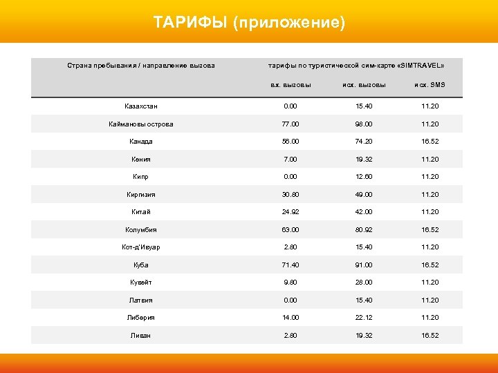 ТАРИФЫ (приложение) Страна пребывания / направление вызова тарифы по туристической сим-карте «SIMTRAVEL» вх. вызовы