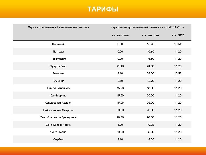 ТАРИФЫ Страна пребывания / направление вызова тарифы по туристической сим-карте «SIMTRAVEL» вх. вызовы исх.