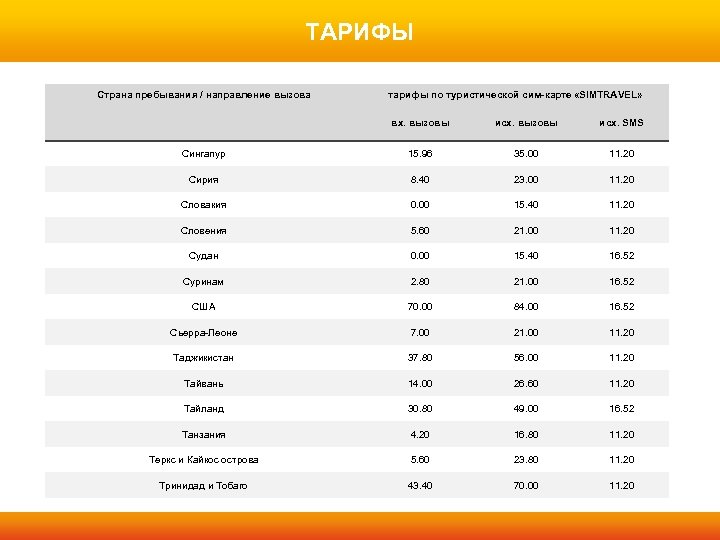 ТАРИФЫ Страна пребывания / направление вызова тарифы по туристической сим-карте «SIMTRAVEL» вх. вызовы исх.