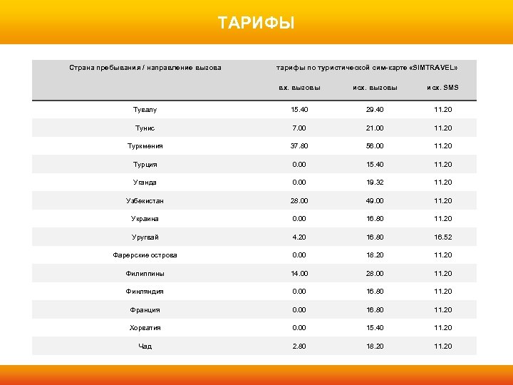 ТАРИФЫ Страна пребывания / направление вызова тарифы по туристической сим-карте «SIMTRAVEL» вх. вызовы исх.