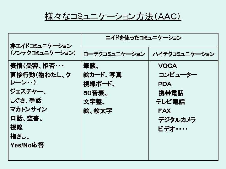 様々なコミュニケーション方法（ＡＡＣ） 　　　　　　エイドを使ったコミュニケーション 非エイドコミュニケーション　　 （ノンテクコミュニケーション） ローテクコミュニケーション　　ハイテクコミュニケーション 表情（受容、拒否・・・ 直接行動（物わたし、ク レーン・・） ジェスチャー、 しぐさ、手話 マカトンサイン 口話、空書、 視線 指さし、