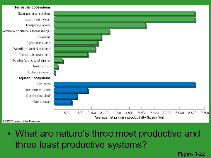  • What are nature’s three most productive and three least productive systems? Figure