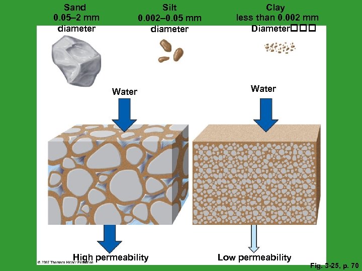 Sand 0. 05– 2 mm diameter Silt 0. 002– 0. 05 mm diameter Water
