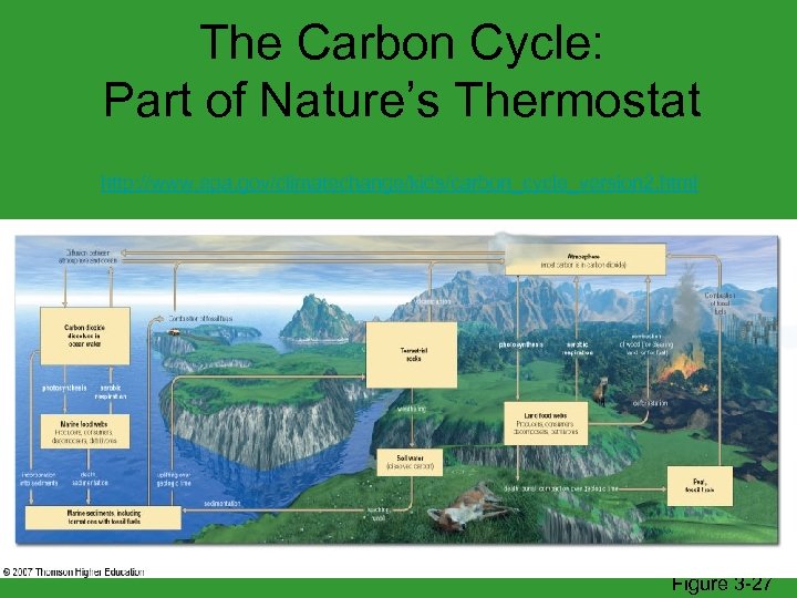 The Carbon Cycle: Part of Nature’s Thermostat http: //www. epa. gov/climatechange/kids/carbon_cycle_version 2. html Figure