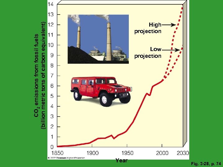 CO 2 emissions from fossil fuels (billion metric tons of carbon equivalent) High projection