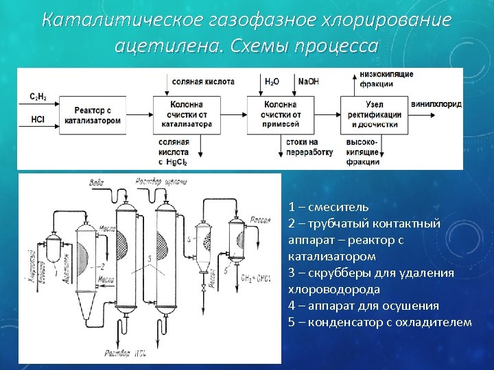 Каталитическое газофазное хлорирование ацетилена. Схемы процесса 1 – смеситель 2 – трубчатый контактный аппарат