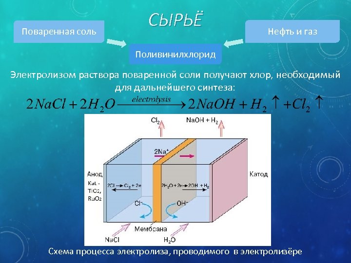 Поваренная соль СЫРЬЁ Нефть и газ Поливинилхлорид Электролизом раствора поваренной соли получают хлор, необходимый