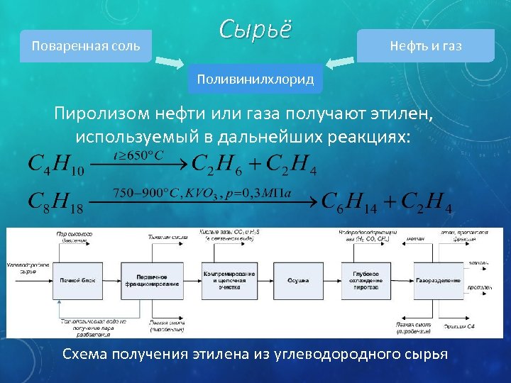 Поваренная соль Сырьё Нефть и газ Поливинилхлорид Пиролизом нефти или газа получают этилен, используемый