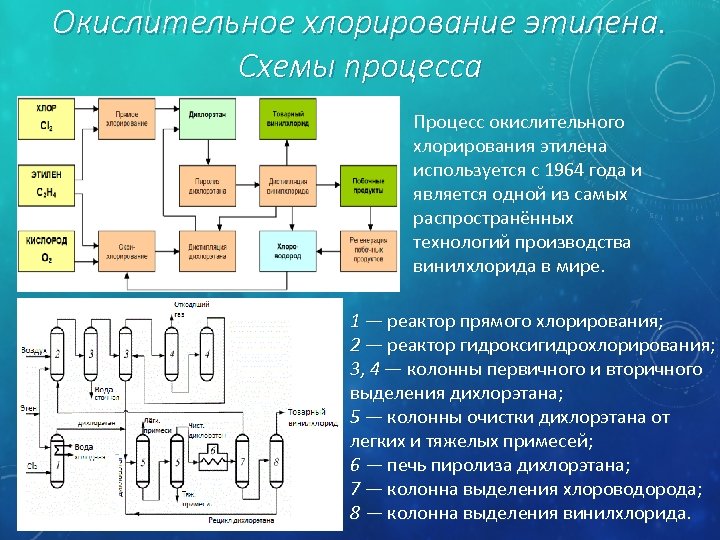 Технологическая схема получения винилхлорида из ацетилена