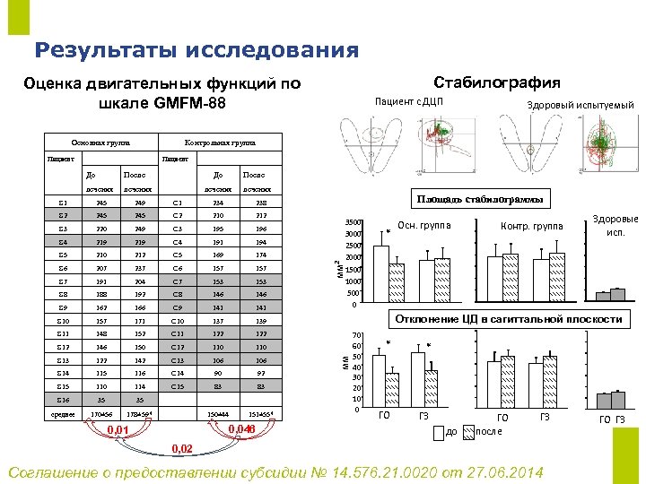 Результаты исследования Стабилография Оценка двигательных функций по шкале GMFM-88 Основная группа Пациент с ДЦП