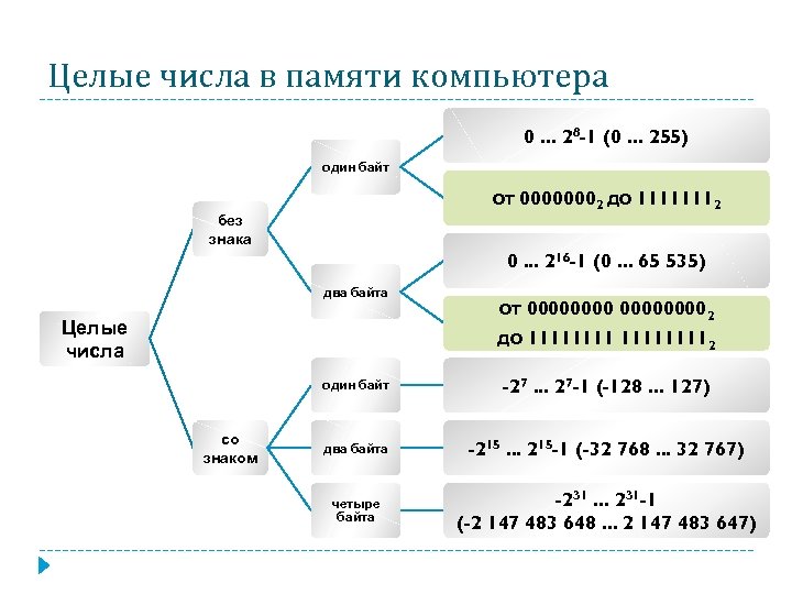 В памяти компьютера хранится математическая формула по которой строится изображение это