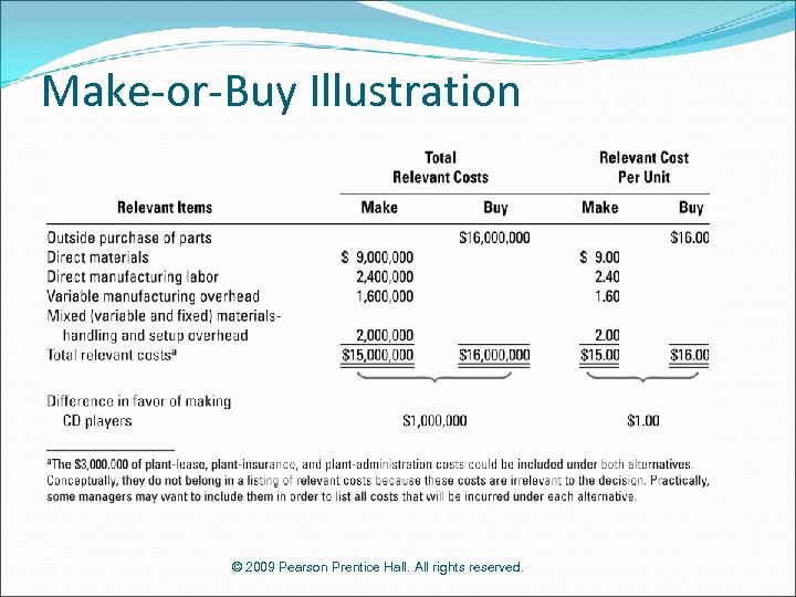 Make-or-Buy Illustration © 2009 Pearson Prentice Hall. All rights reserved. 