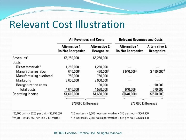 Relevant Cost Illustration © 2009 Pearson Prentice Hall. All rights reserved. 