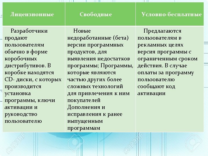  Лицензионные Свободные Условно-бесплатные Разработчики продают пользователям обычно в форме коробочных дистрибутивов. В коробке