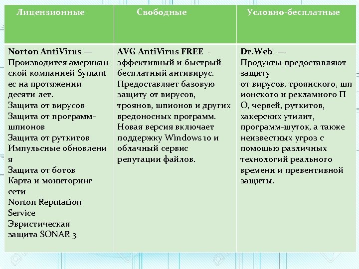  Лицензионные Свободные Условно-бесплатные Norton Anti. Virus — Производится американ ской компанией Symant ec