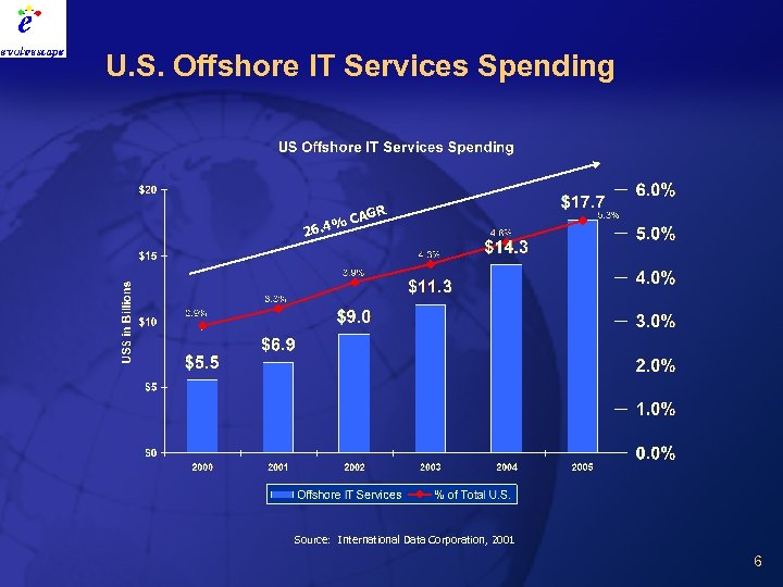 U. S. Offshore IT Services Spending AGR %C 26. 4 Source: International Data Corporation,