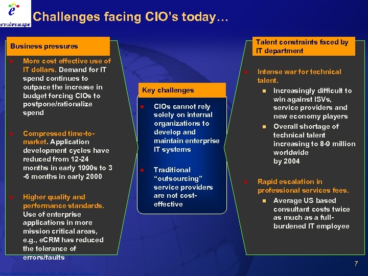 Challenges facing CIO’s today… Talent constraints faced by IT department Business pressures l l