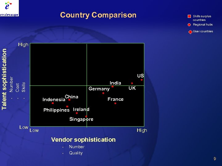 Country Comparison Skills surplus countries Regional hubs User countries US India Germany China Indonesia