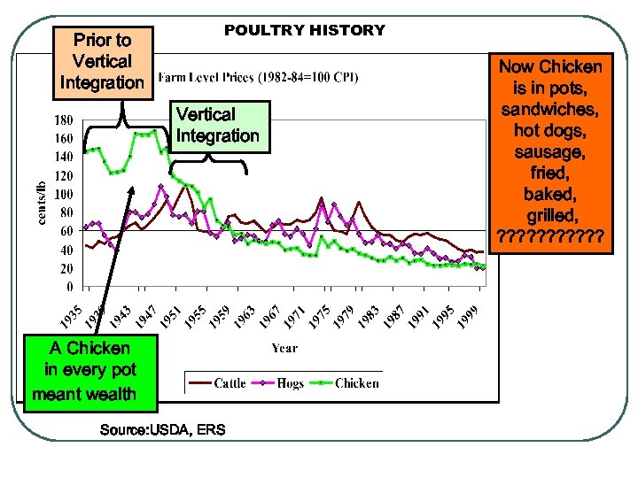 Prior to Vertical Integration POULTRY HISTORY Vertical Integration A Chicken in every pot meant