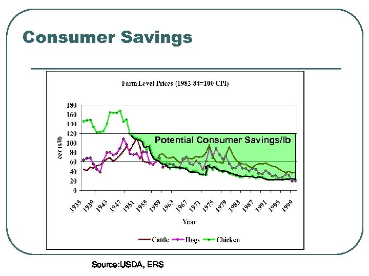 Consumer Savings Potential Consumer Savings/lb Source: USDA, ERS 
