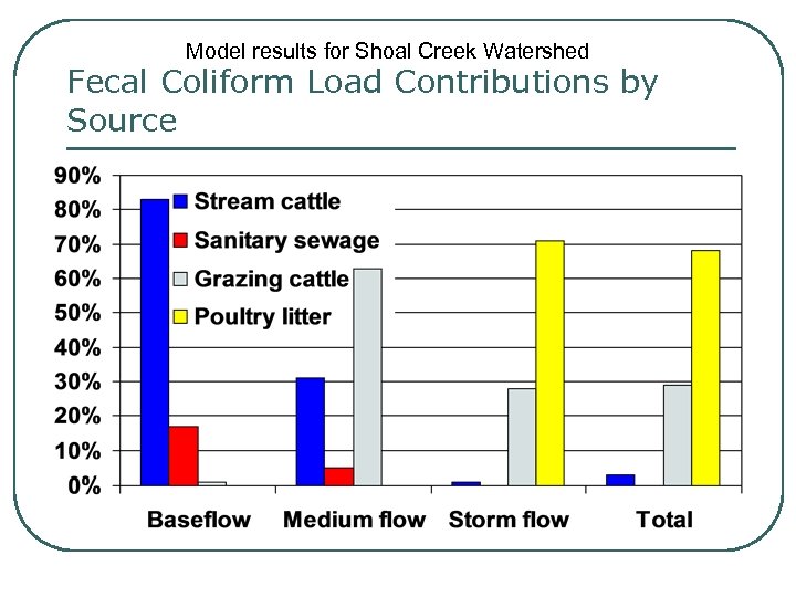 Model results for Shoal Creek Watershed Fecal Coliform Load Contributions by Source 