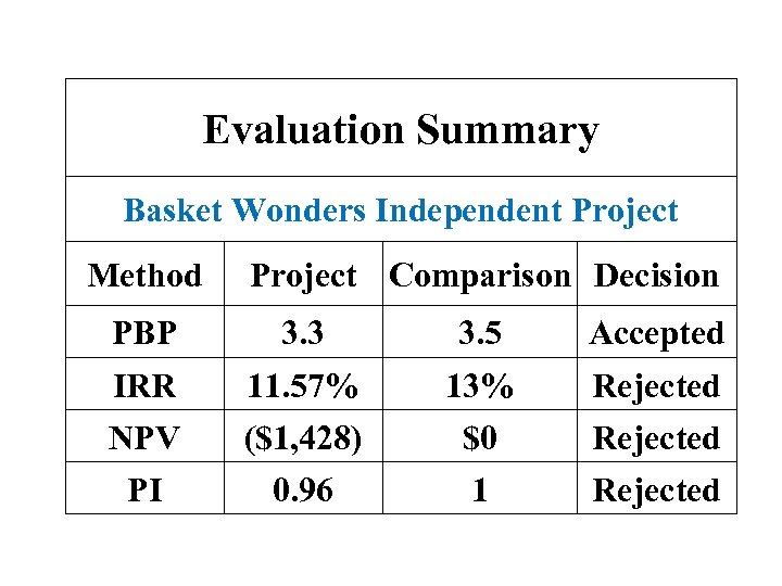 Evaluation Summary Basket Wonders Independent Project Method Project Comparison Decision PBP 3. 3 3.