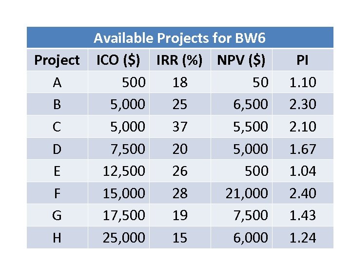 Available Projects for BW 6 Project ICO ($) IRR (%) NPV ($) A 500