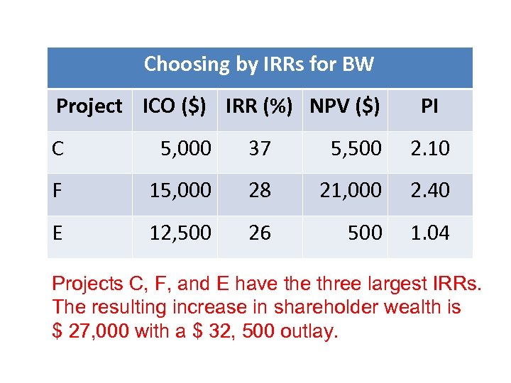 Choosing by IRRs for BW Project ICO ($) IRR (%) NPV ($) PI C