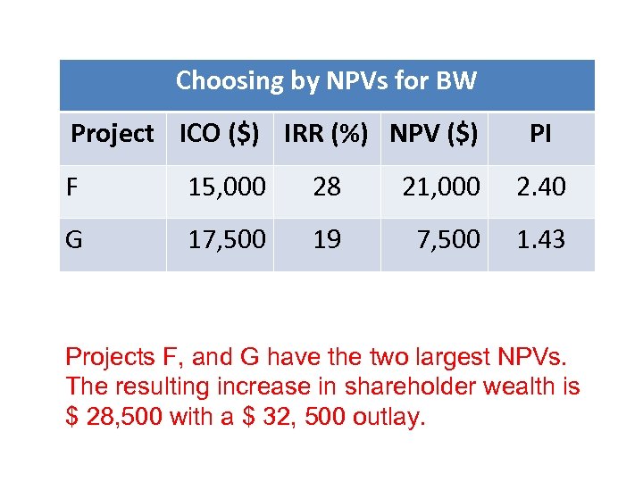 Choosing by NPVs for BW Project ICO ($) IRR (%) NPV ($) PI F