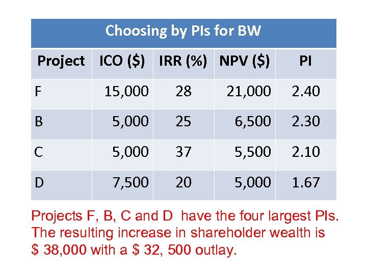 Choosing by PIs for BW Project ICO ($) IRR (%) NPV ($) PI F