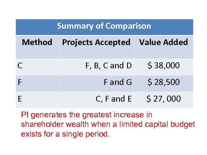 Summary of Comparison Method Projects Accepted Value Added C F, B, C and D