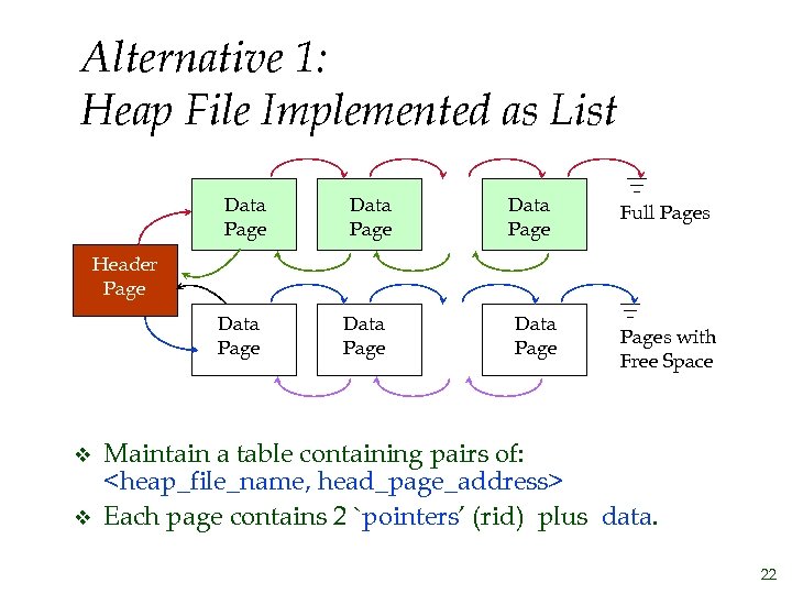 Alternative 1: Heap File Implemented as List Data Page Full Pages Header Page Data