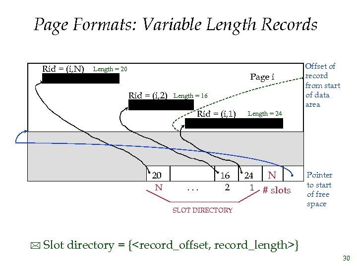 Page Formats: Variable Length Records Rid = (i, N) Length = 20 Page i