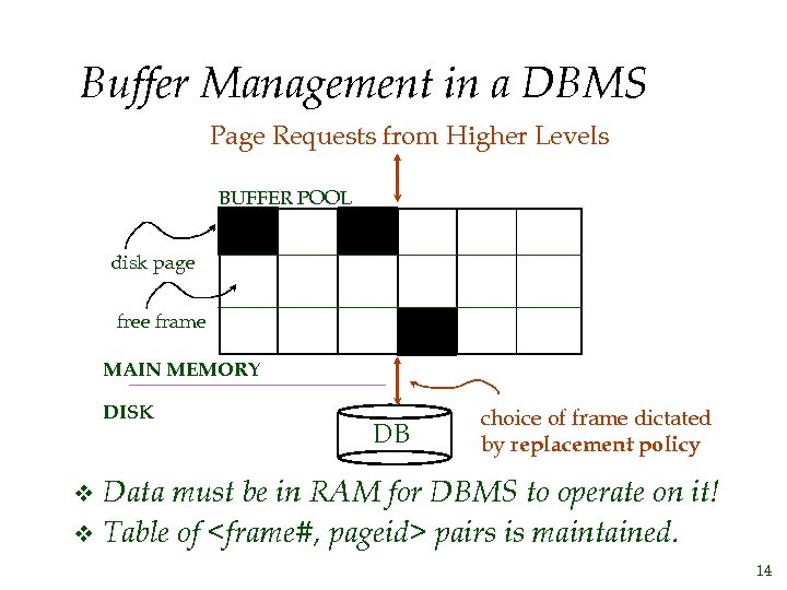 Buffer Management in a DBMS Page Requests from Higher Levels BUFFER POOL disk page